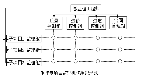 監(jiān)理《理論與法規(guī)》：矩陣制項(xiàng)目監(jiān)理機(jī)構(gòu)組織形式