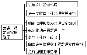 監(jiān)理《理論與法規(guī)》：建設(shè)工程監(jiān)理實(shí)施程序