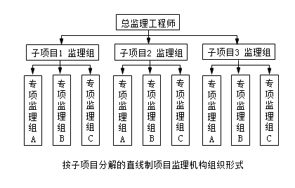 監(jiān)理《理論與法規(guī)》：按子項(xiàng)目分解監(jiān)理組織形式