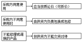 監(jiān)理《合同管理》：供貨方產品的質量缺陷承擔的責任