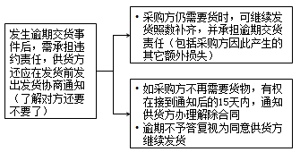 監(jiān)理《合同管理》：供貨方逾期交貨的違約責任