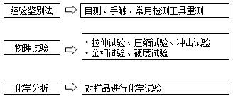 監(jiān)理《合同管理》：交貨的質(zhì)量驗(yàn)收方法