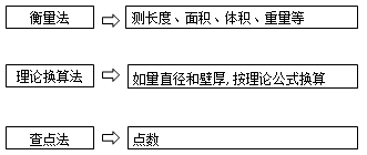監(jiān)理《合同管理》：交貨數(shù)量檢驗方法