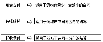 監(jiān)理《合同管理》：貨款結(jié)算方式