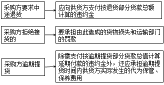 監(jiān)理《合同管理》：采購方不按合同約定接受貨物的違約責(zé)任