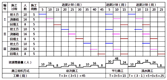 監(jiān)理《進(jìn)度控制》：施工方式比較圖