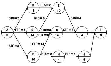 監(jiān)理《進度控制》：混合搭接關(guān)系