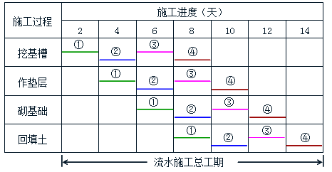 監(jiān)理《進(jìn)度控制》：流水施工的表達(dá)方式
