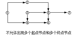 監(jiān)理《進度控制》：網(wǎng)絡圖