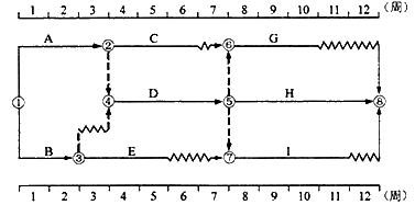 監(jiān)理《進(jìn)度控制》：雙代號(hào)時(shí)標(biāo)網(wǎng)絡(luò)計(jì)劃