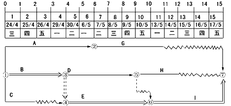 監(jiān)理《進度控制》：時標網絡計劃的坐標體系