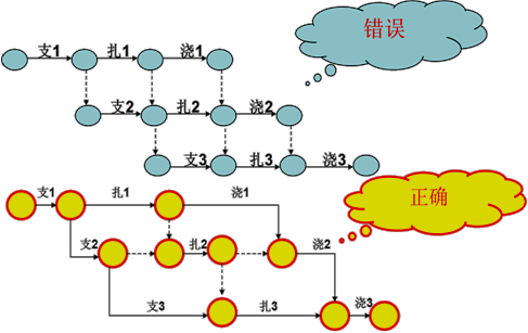 監(jiān)理《進(jìn)度控制》：雙代號(hào)網(wǎng)絡(luò)圖的繪制