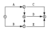 監(jiān)理《進(jìn)度控制》：雙代號網(wǎng)絡(luò)繪圖示例 