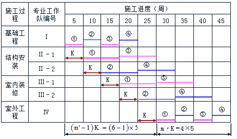 監(jiān)理《進(jìn)度控制》：繪制加快的成倍節(jié)拍流水施工進(jìn)度計劃圖