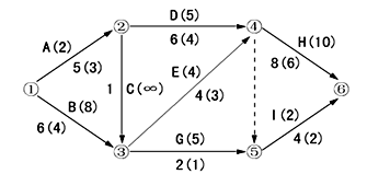 工期優(yōu)化示例