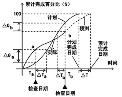 監(jiān)理《進(jìn)度控制》：實(shí)際進(jìn)度與計劃進(jìn)度的比較