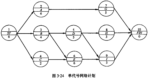 監(jiān)理《進度控制》：單代號網(wǎng)絡(luò)計劃時間參數(shù)的計算