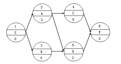 監(jiān)理《進度控制》：單代號網絡圖的繪制