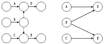 監(jiān)理《進(jìn)度控制》：?jiǎn)?、雙代號(hào)網(wǎng)絡(luò)圖繪制