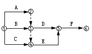 監(jiān)理《進(jìn)度控制》：雙代號網(wǎng)絡(luò)繪圖示例 