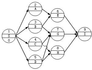 監(jiān)理《進(jìn)度控制》：單代號網(wǎng)絡(luò)圖的繪圖示例