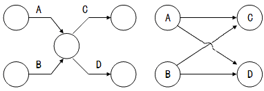 監(jiān)理《進(jìn)度控制》：?jiǎn)?、雙代號(hào)網(wǎng)絡(luò)圖繪制