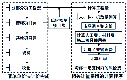 工程量清單單價(jià)法