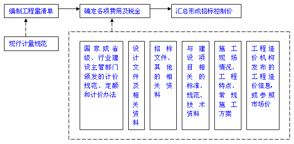招標(biāo)控制價(jià)的編制方法