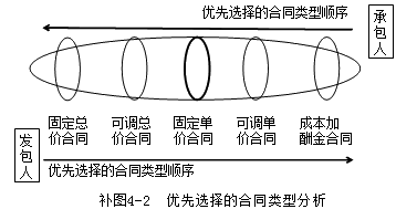 監(jiān)理《投資控制》：最高限額成本加固定最大酬金