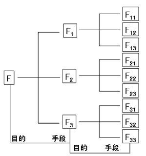 監(jiān)理《投資控制》：價值工程的功能和價值分析
