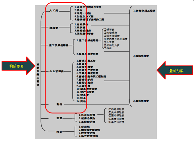 監(jiān)理《投資控制》：按費(fèi)用劃分的建筑安裝工程費(fèi)用項(xiàng)目