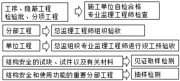 監(jiān)理《質(zhì)量控制》：施工過程及驗收