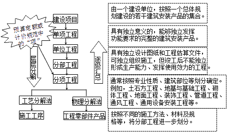 監(jiān)理《投資控制》：建設(shè)工程投資確定層次