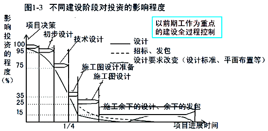 監(jiān)理《投資控制》：投資控制的重點(diǎn)
