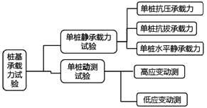 監(jiān)理《質(zhì)量控制》：樁基承載力試驗(yàn)