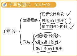 監(jiān)理《理論與法規(guī)》：設計階段的工作內容