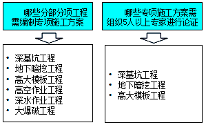 監(jiān)理《合同管理》：需要編制專(zhuān)項(xiàng)施工方案的工程
