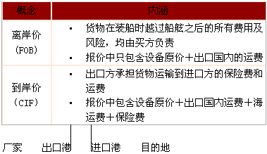 監(jiān)理《合同管理》：到岸價(jià)和離岸價(jià)