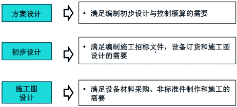監(jiān)理《合同管理》知識(shí)點(diǎn)：設(shè)計(jì)深度要求