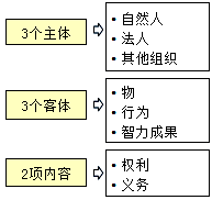監(jiān)理《合同管理》：合同法律關(guān)系的構(gòu)成