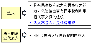 監(jiān)理《合同管理》：法人
