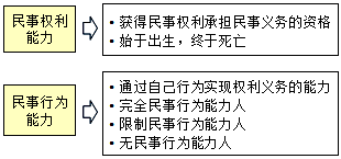 監(jiān)理《合同管理》：自然人的兩種能力