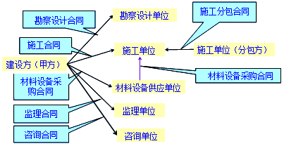 監(jiān)理《合同管理》：建設工程合同的種類