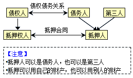 監(jiān)理《合同管理》：抵押的概念