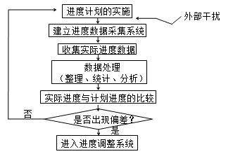 監(jiān)理《進度控制》知識點：進度監(jiān)測的系統(tǒng)過程