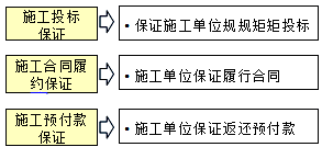 監(jiān)理《合同管理》：建設(shè)工程中的保證的種類