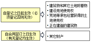 監(jiān)理《合同管理》：抵押的生效