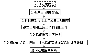 監(jiān)理《進(jìn)度控制》知識點(diǎn)：進(jìn)度調(diào)整的系統(tǒng)過程