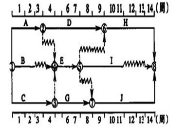 監(jiān)理工程師進(jìn)度控制每日一練：時(shí)標(biāo)網(wǎng)絡(luò)計(jì)劃中時(shí)間參數(shù)（8.2）