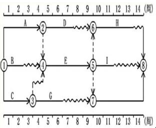 監(jiān)理工程師進(jìn)度控制每日一練：時標(biāo)網(wǎng)絡(luò)計(jì)劃中時間參數(shù)（8.4）